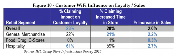 customer-wifi-influence