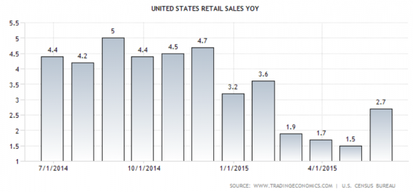 2015bts-us-retailsales