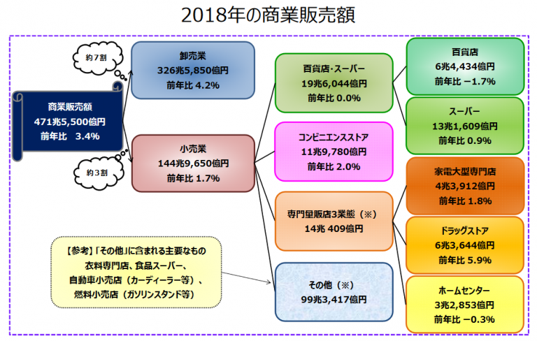 経済産業省news|2018商業動態統計にみる小売業の業態別動向分析 – 流通スーパーニュース