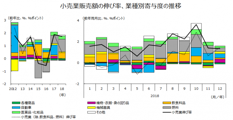経済産業省news|2018商業動態統計にみる小売業の業態別動向分析 – 流通スーパーニュース