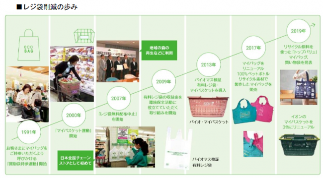 イオンnews｜グループ7300店で4/1にプラスチックレジ袋の無料配布中止 – 流通スーパーニュース