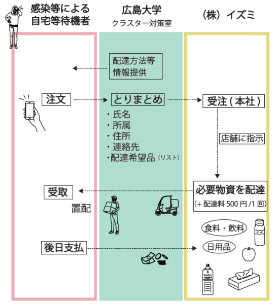 イズミnews 広島大学と応急生活物資の配達協力の協定締結 流通スーパーニュース