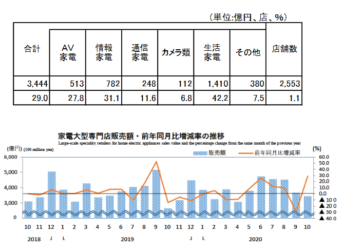 10月家電チェーン統計 売上高29 増 増税後の落ち込みからの反動増 流通スーパーニュース