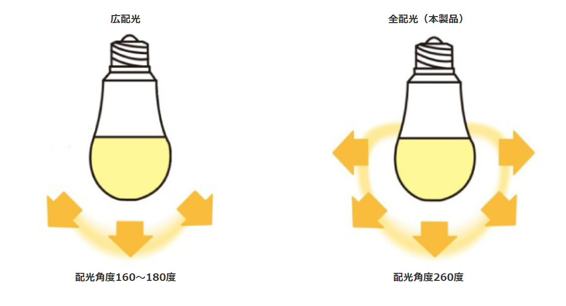 コメリnews｜PB｢Jenix｣からLED電球シリーズを4/22発売 – 流通スーパーニュース