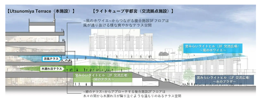住友商事news|宇都宮駅東口複合施設「Utsunomiya Terrace」8/26開業 – 流通スーパーニュース