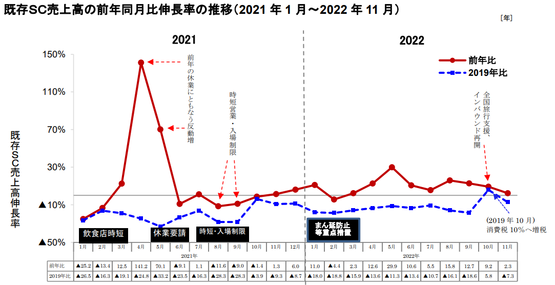 SC協会news|22年SC総数は3168/4年連続減少 – 流通スーパーニュース