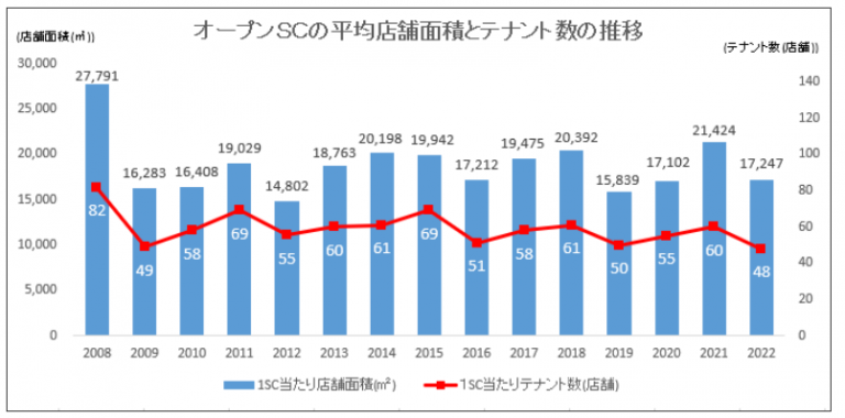 SC協会news|2022年SC総数3133・売上高28兆円8.7%増/「SC白書 2023」 – 流通スーパーニュース