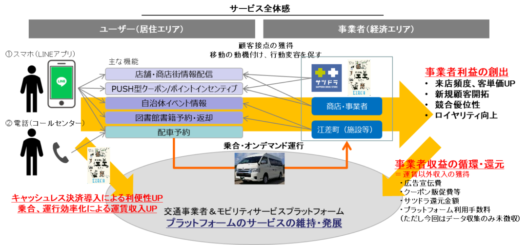 サツドラnews｜｢江差maas｣地域公共交通の活性化を図る収益循環モデル実施 流通スーパーニュース