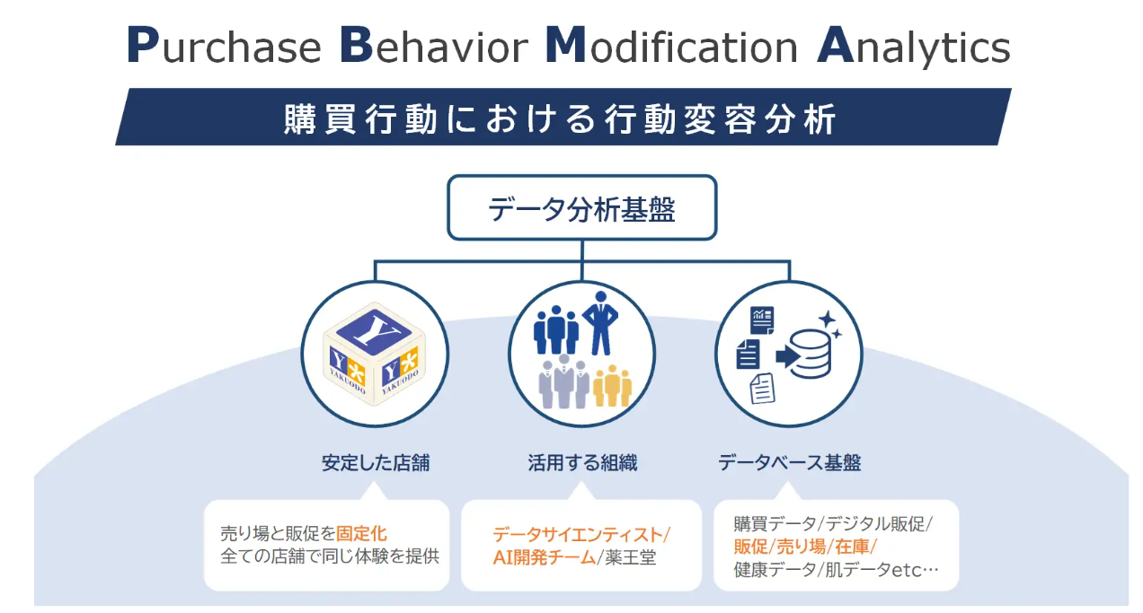 Pbma 薬王堂news|購買行動分析プラットフォーム「薬王堂PBMA」を今秋開始 – 流通スーパーニュース